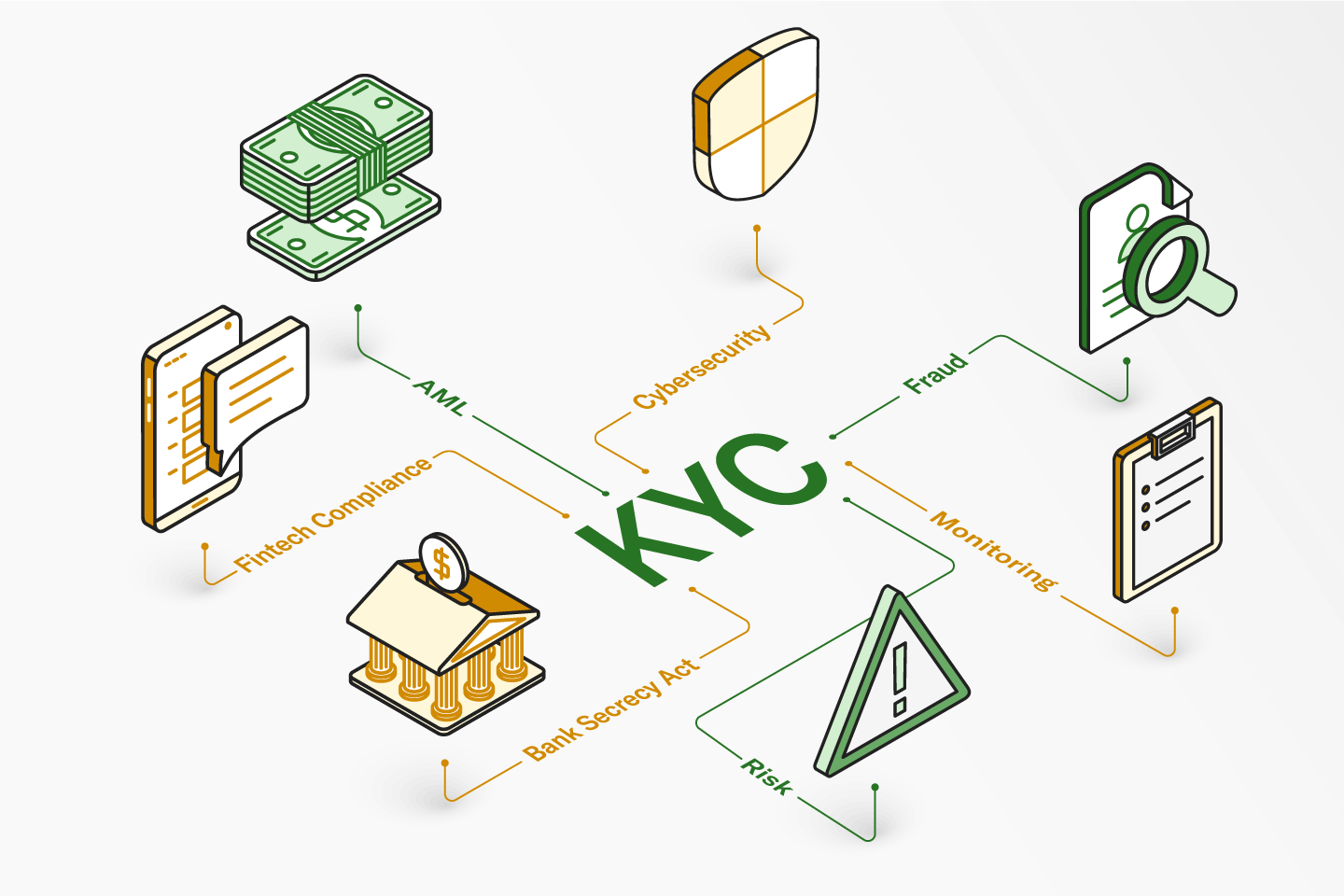 KYC process