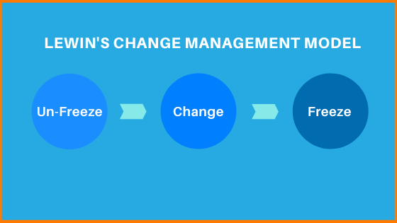 Lewin’s change model